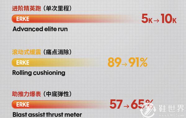 奇彈lite2.0適合跑1000米嗎？奇彈lite2.0和奇彈3.0哪個好？